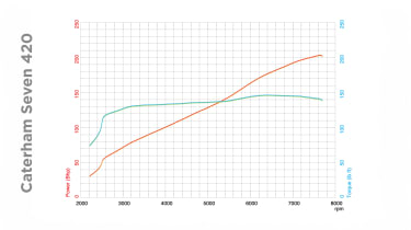 Sustainable fuel v unleaded petrol dyno test